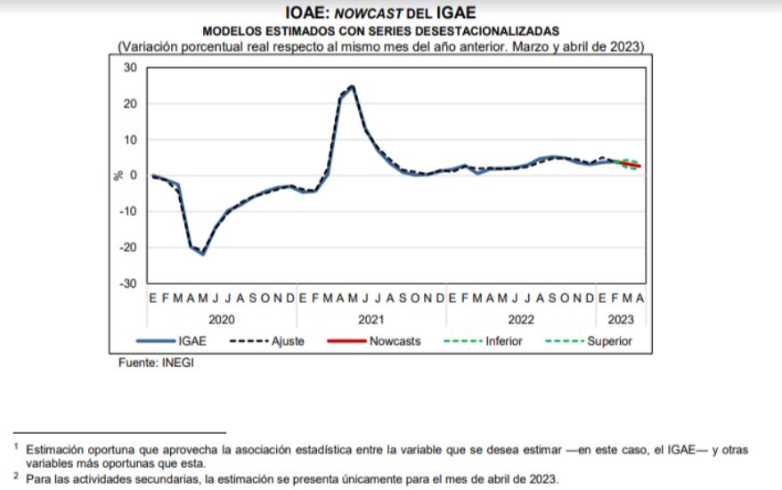 Indicador Oportuno de la Actividad Económica (IOAE)