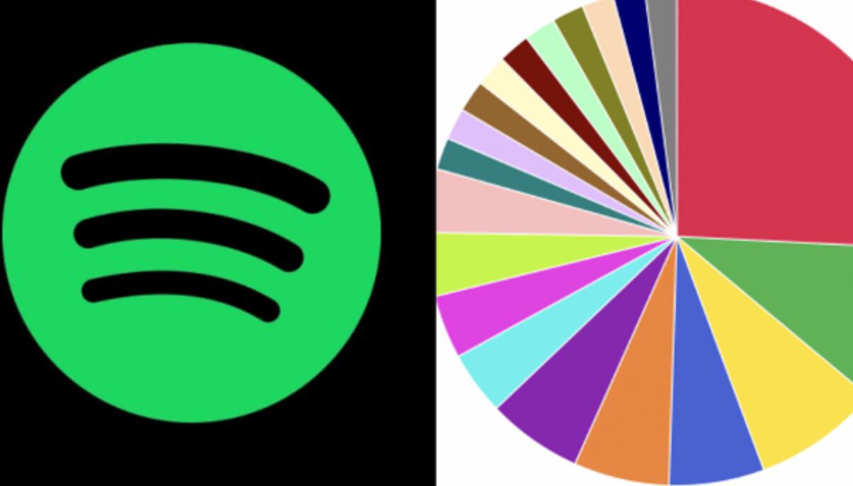 Spotify Pie