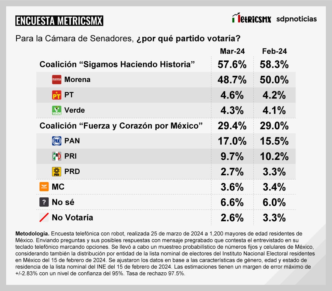 Encuesta MetricsMx Presidencia al 25 de marzo de 2024