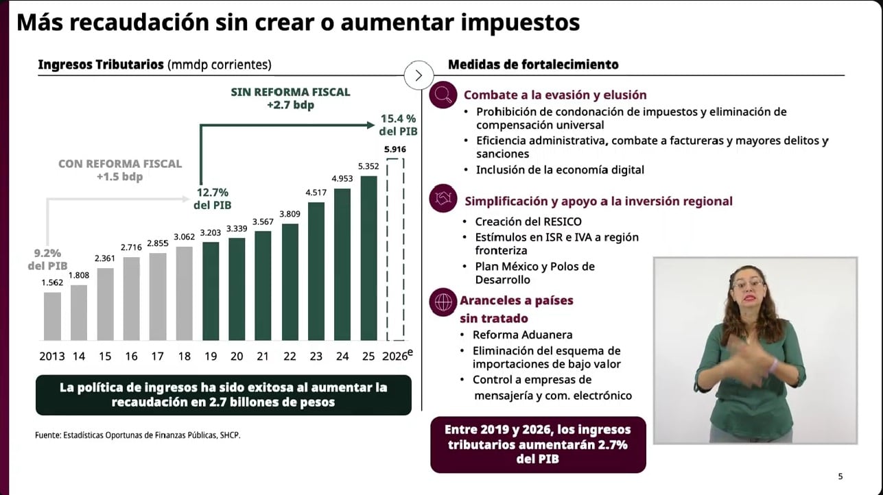 Recaudación del SAT
