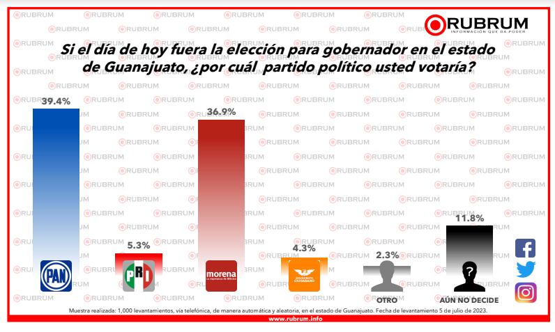 Encuesta RUBRUM Guanajuato 2024