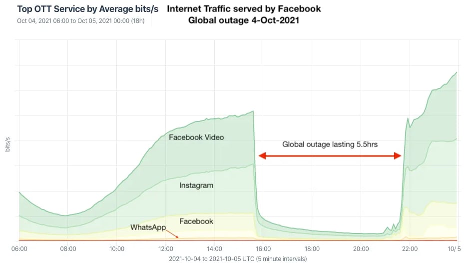 La caída de Facebook este 5 de octubre 2024, recuerda al apagón mundial del 4 de octubre 2021