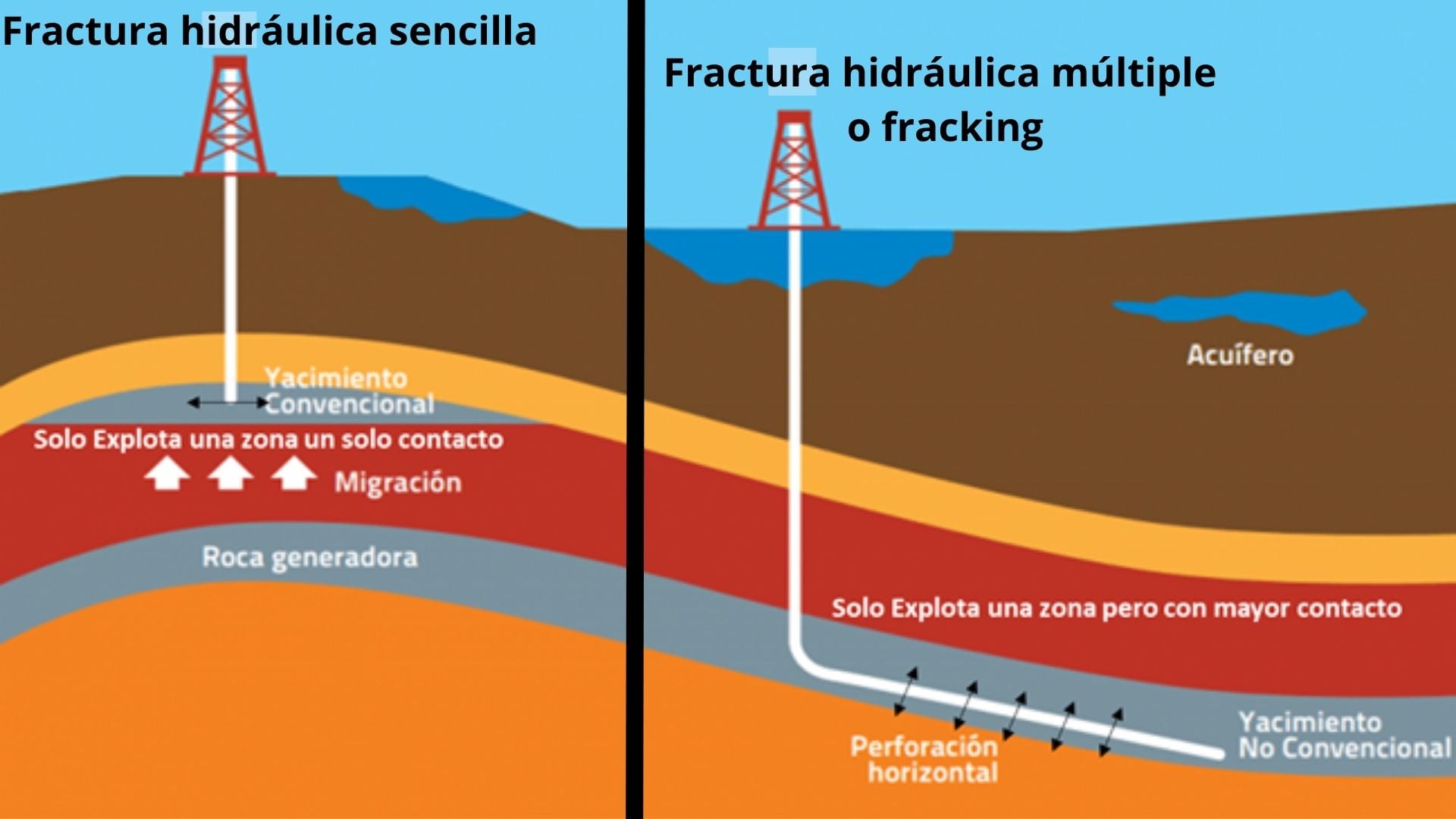 Diferencias entre fractura hidráulica sencilla y fracking