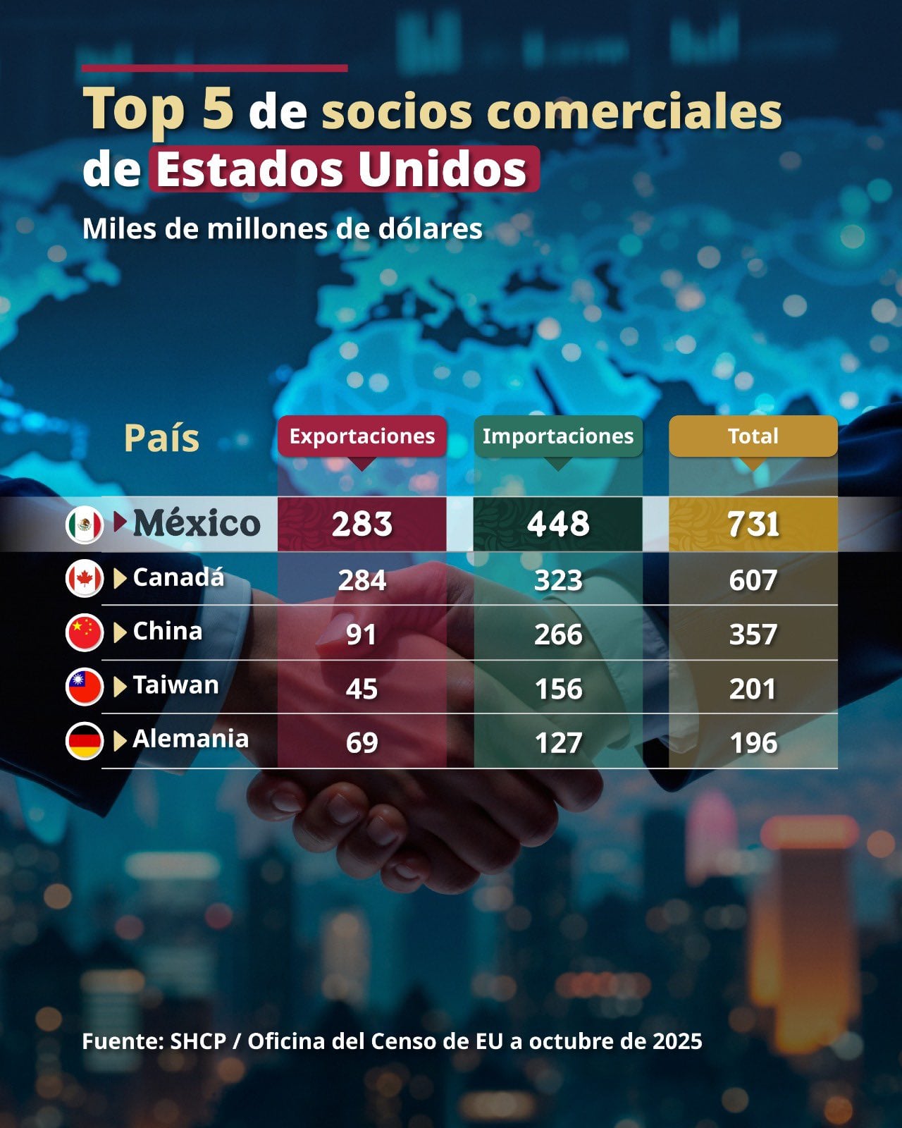 México supera a China y Canadá como socio comercial de Estados Unidos en 2025