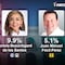 Encuesta MetricsMx Tabasco: Javier May mantiene clara ventaja con el 80.1% de las preferencias rumbo a la gubernatura