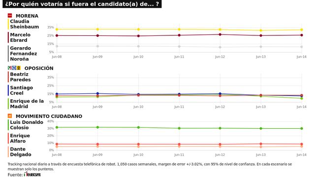 TRACKING DIARIO DE JUNIO (METRICS MX/ SDPNOTICIAS