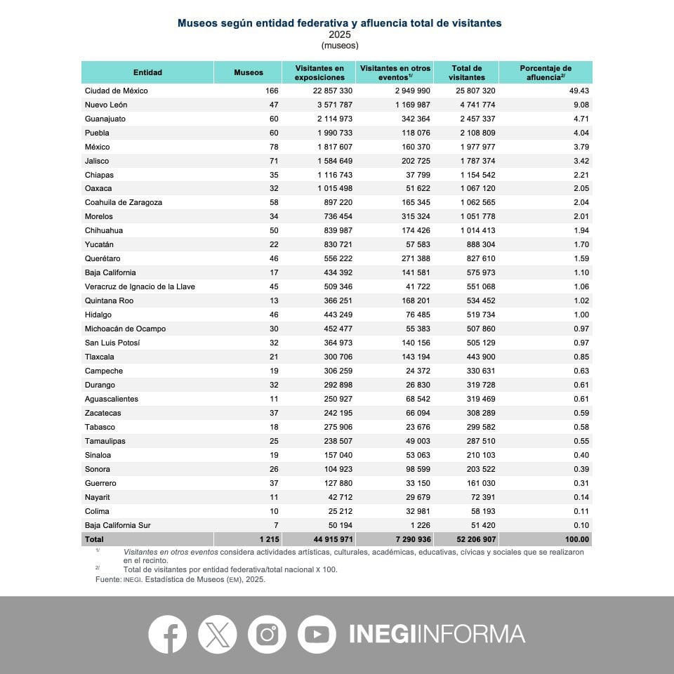CDMX concentró casi la mitad de visitantes del país en el Día Internacional de los Museos