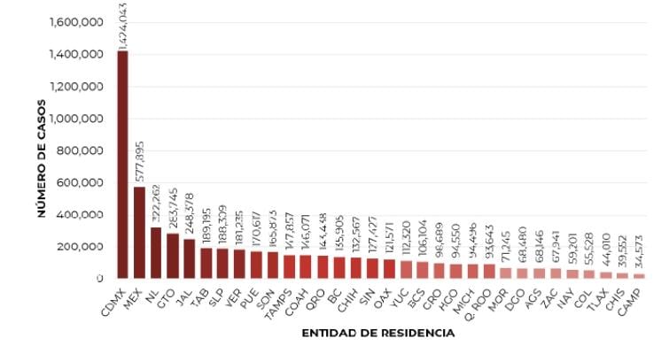 Estados con mayor número de casos activos de Covid-19