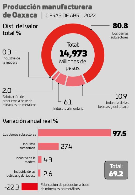 Producción Oaxaca
