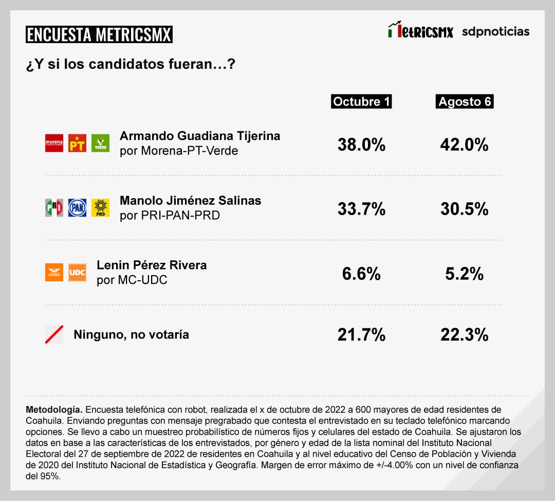 Encuesta MetricsMx Coahuila comparativo de agosto y octubre de 2022