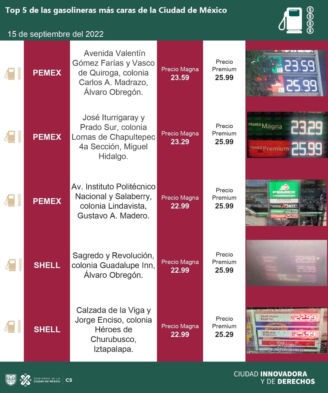 gasolineras más caras en CDMX el 15 de septiembre de 2022 según el C5-CDMX