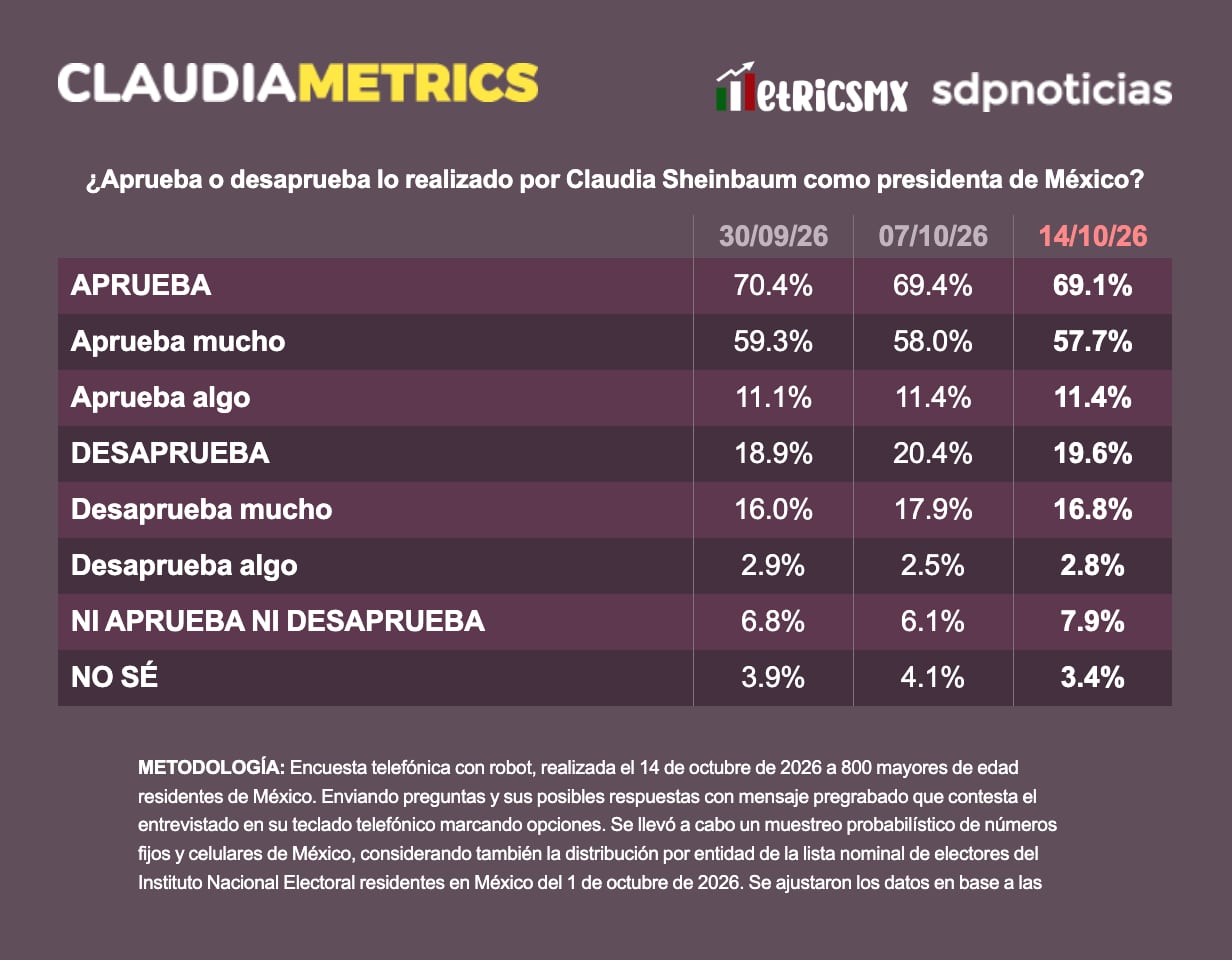 La aprobación de Claudia Sheinbaum se mantiene estable durante octubre