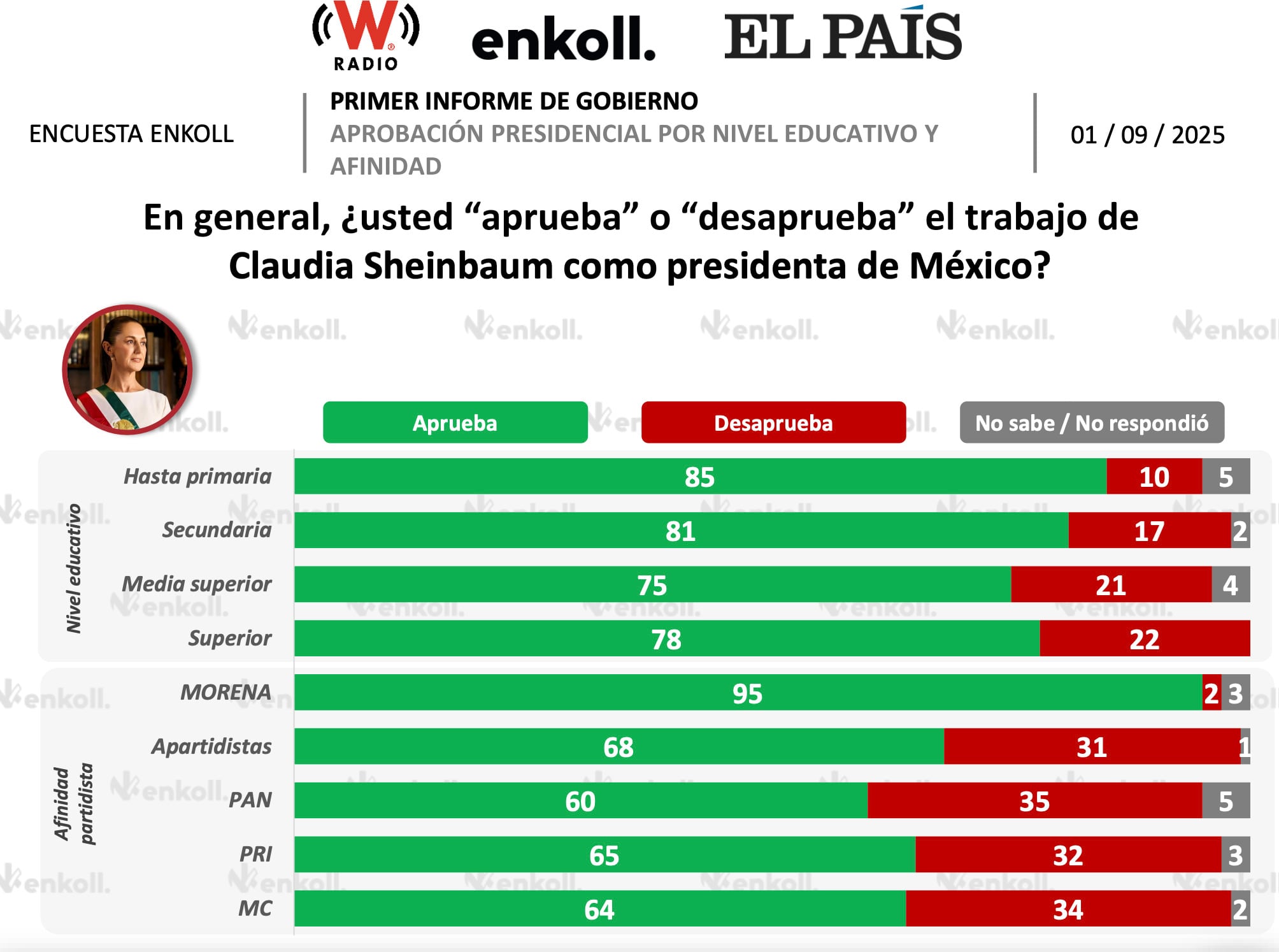 Encuesta de Enkoll revela alta aceptación de Claudia Sheinbaum entre PAN, PRI, MC