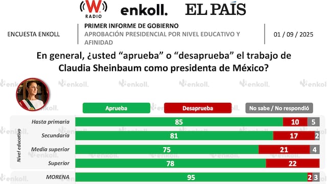 Encuesta de Enkoll revela alta aceptación de Claudia Sheinbaum entre PAN, PRI, MC