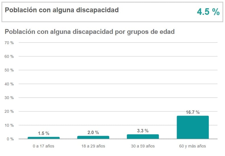 Población con discapacidad entre adultos mayores en Milpa Alta en Encuesta Intercensal 2025
