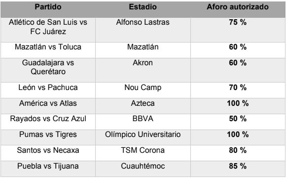 La Liga MX anunció los aforos para los estadios en la Jornada 3 del Clausura 2022