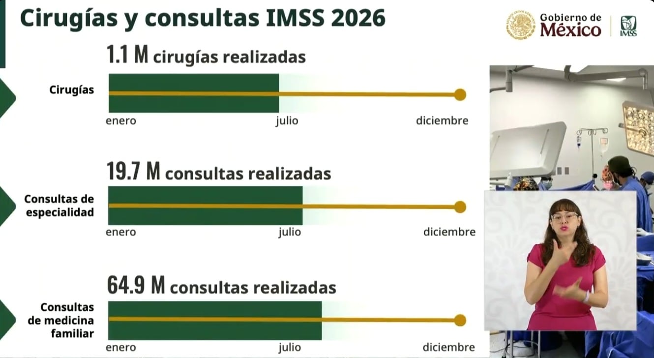 Cirugías y consultas en IMSS