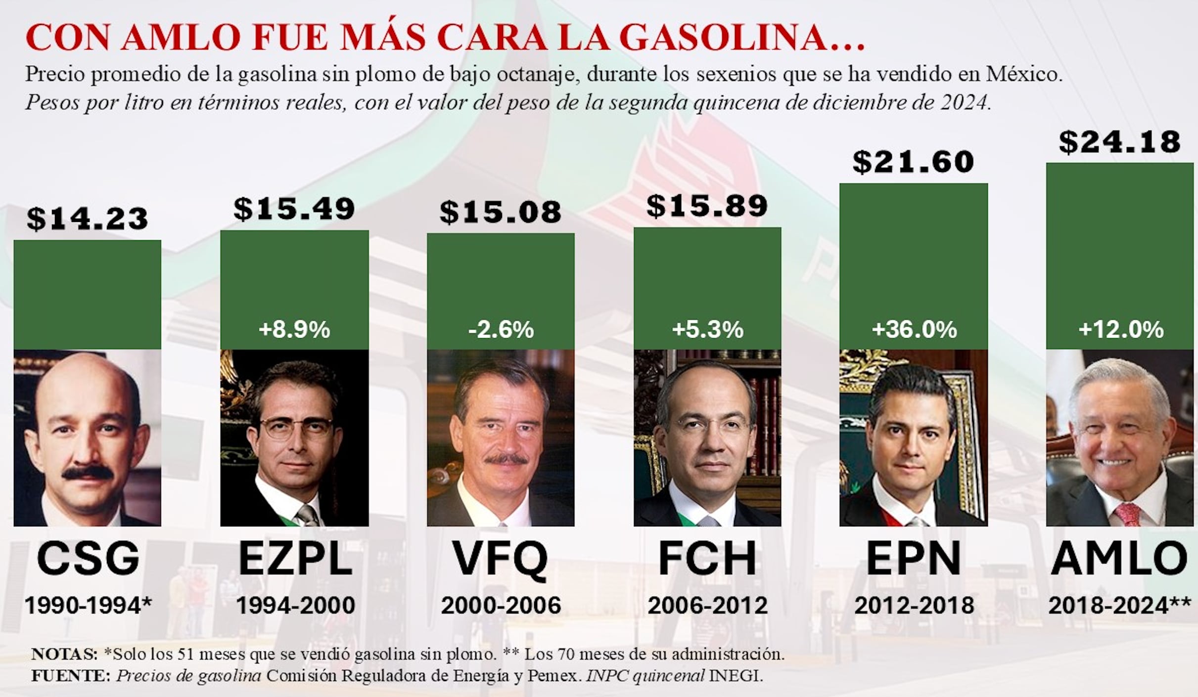 ¿Quién vendió más cara la gasolina?