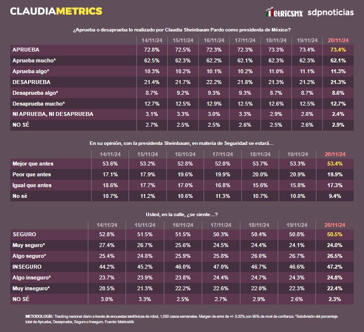 ClaudiaMetrics 21 de noviembre