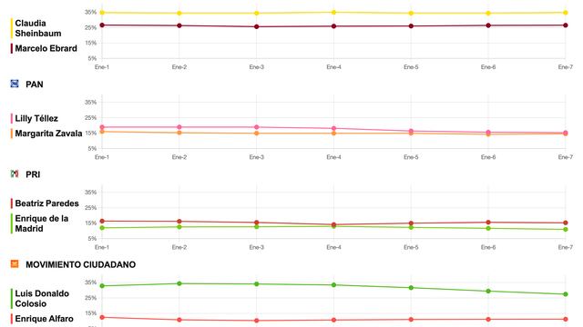 Tracking diario de posibles candidatos presidenciales para 2024 del 8 de enero