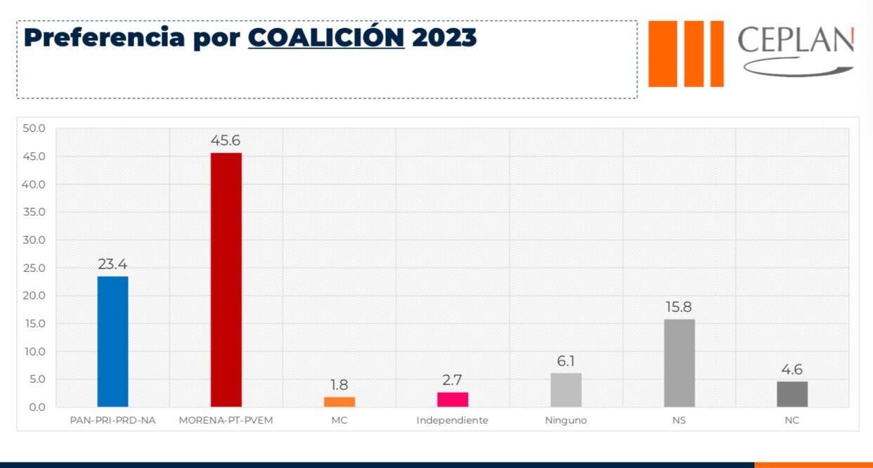 Encuesta CEPLAN sobre la preferencia de votantes por Delfina Gómez en las elecciones 2023