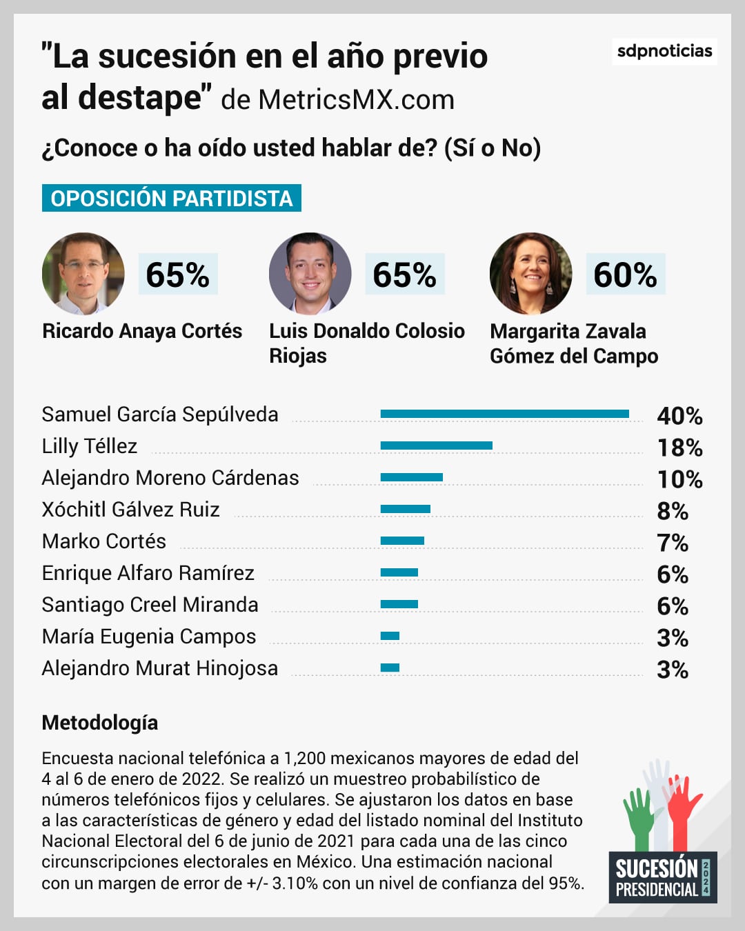 Encuesta MetricsMX: La sucesión presidencial