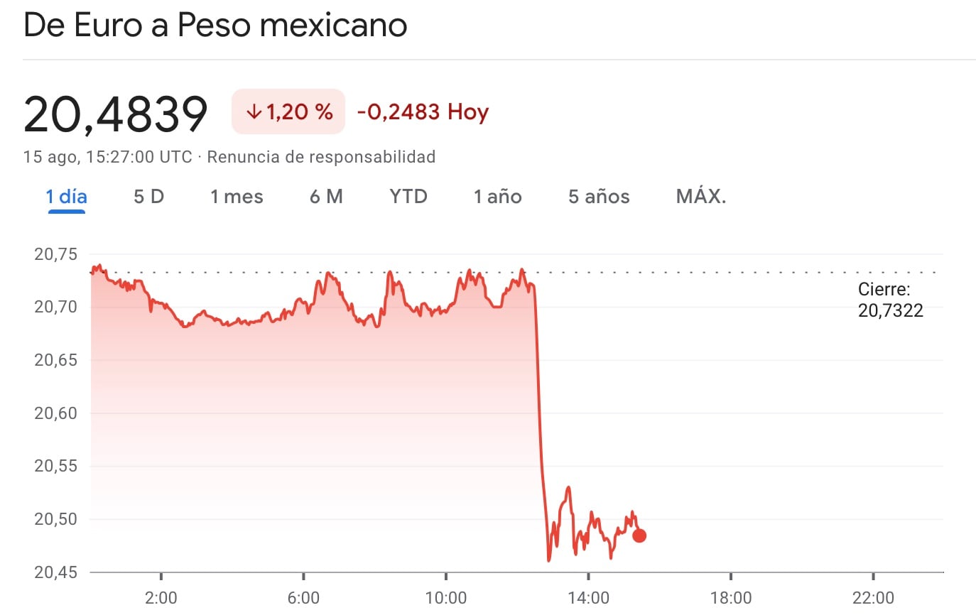 Peso frente al euro el 15 de agosto