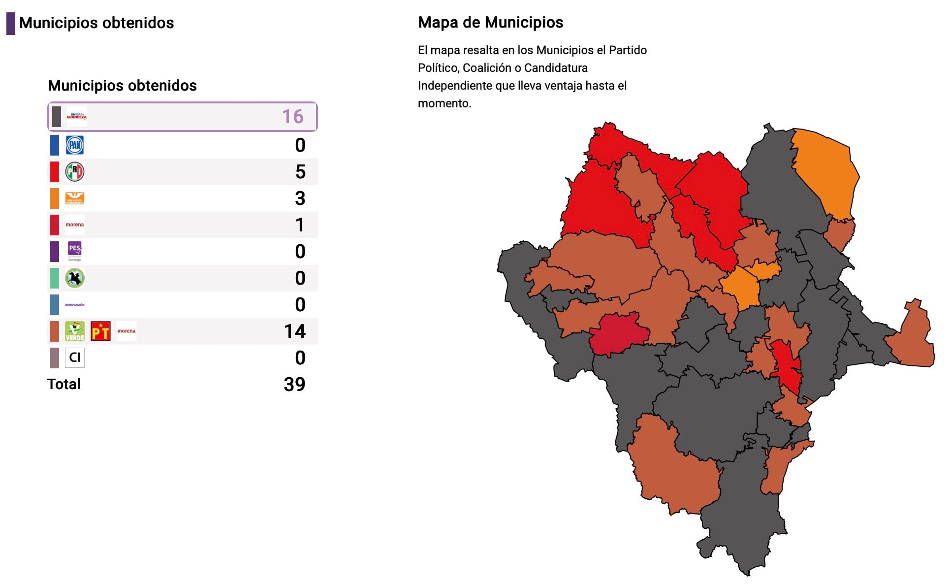 Elecciones Durango 2025: Quién ganó las votaciones; PREP da triunfo al PRI y PAN en 21 municipios
