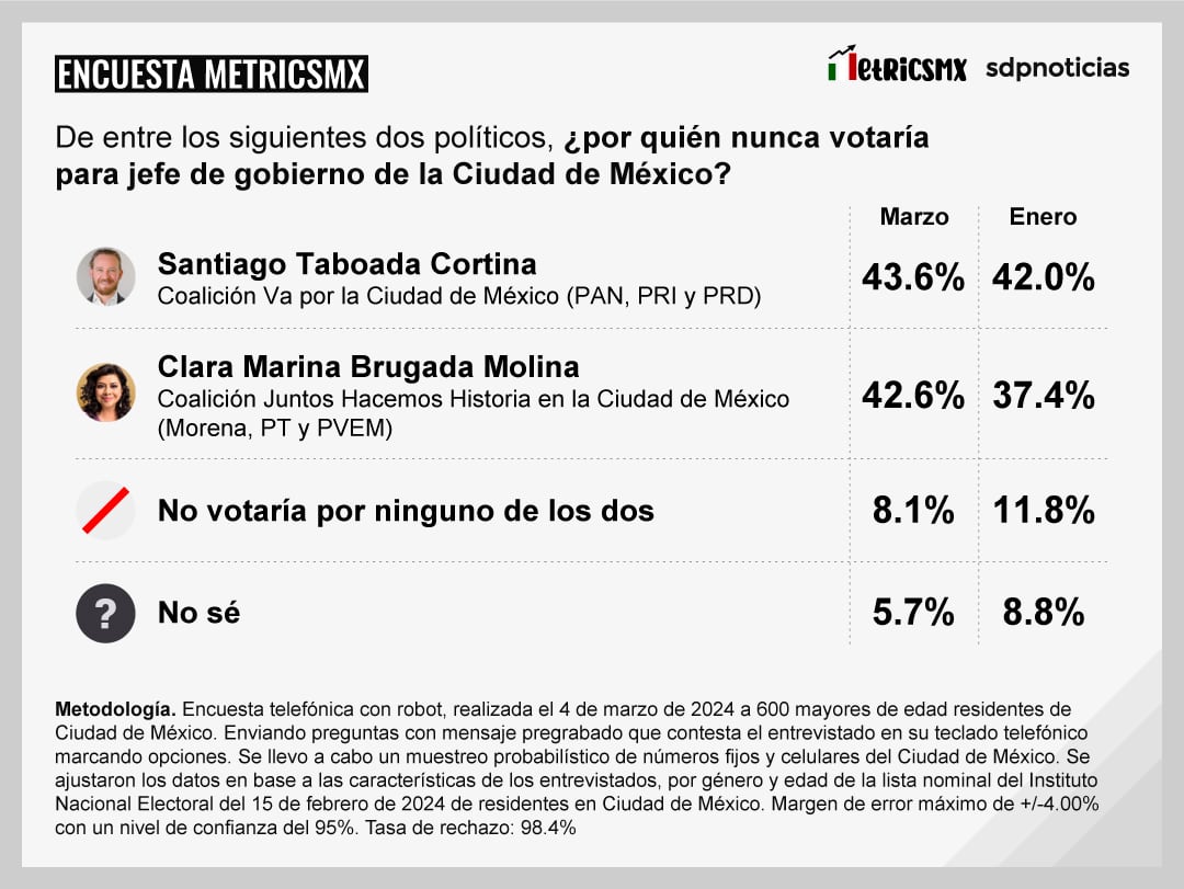 Encuesta MetricsMx CDMX al 7 de marzo de 2024