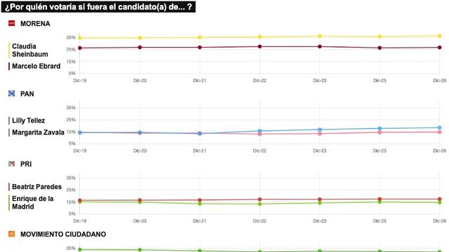 TRACKING DIARIO SDP NOTICIAS Y METRICS MX SOBRE POSIBLES CANDIDATOS PRESIDENCIALES