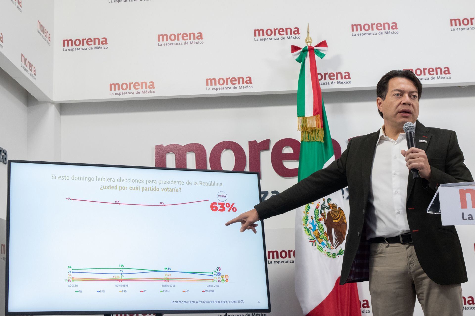 Mario Delgado, dirigente nacional de Morena, muestra una gráfica en donde asegura que su partido esta arriba en la preferencias electorales para elegir al Presidente de la República