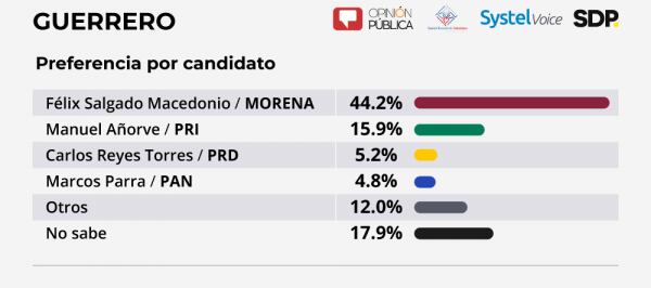 Encuesta por candidatos de elección a gobernador de Guerrero