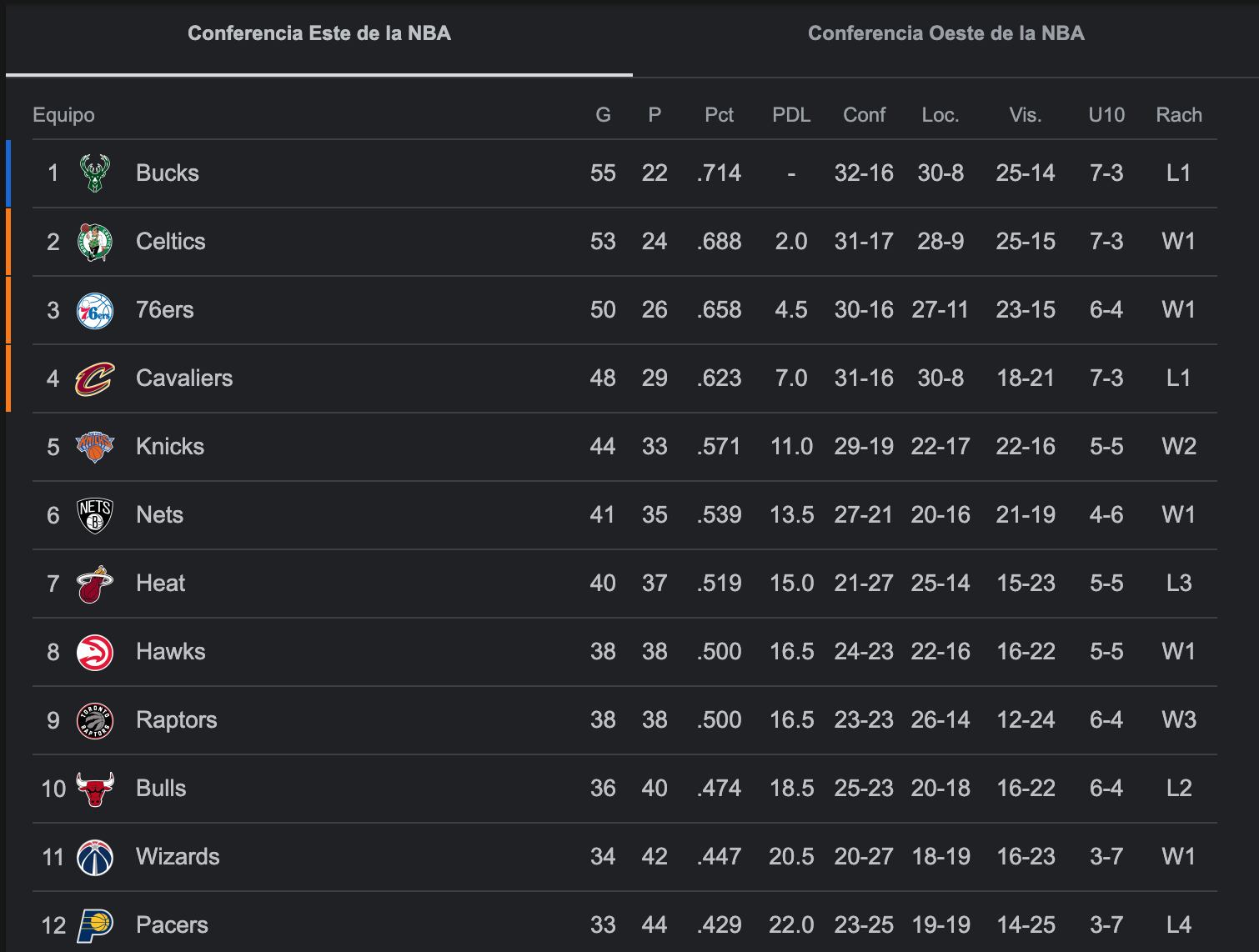 Conferencia Este NBA 2023