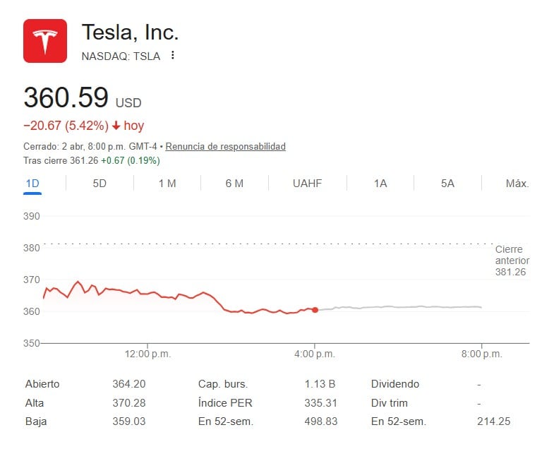 Ventas de Tesla no superan las expectativas en el primer trimestre 2026