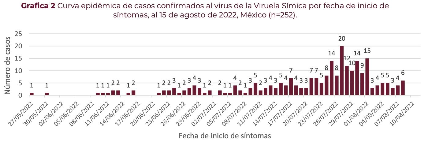 Informe Técnico Semanal de la Vigilancia Epidemiológica de viruela del mono en México del 15 de agosto 2022