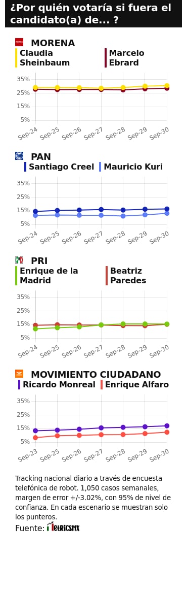 TRACKING DIARIO SDP NOTICIAS Y METRICS MX SOBRE POSIBLES CANDIDATOS PRESIDENCIALES