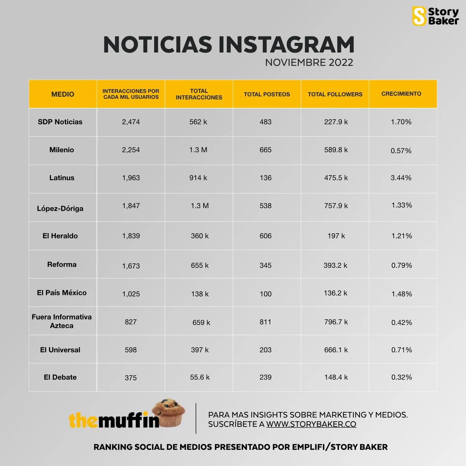 Ranking de medios en Instagram que lidera SDPnoticias