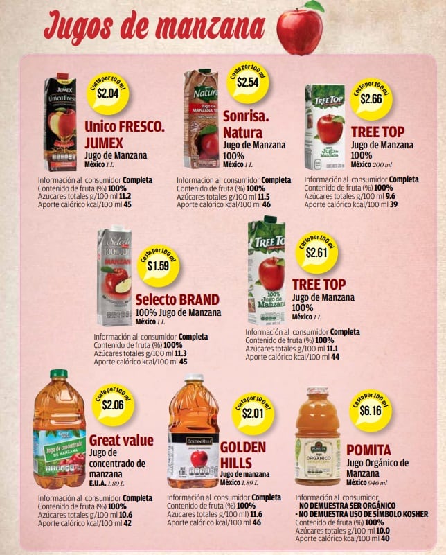 Estos son los 5 peores jugos de manzana por su nivel de azúcar, según Profeco