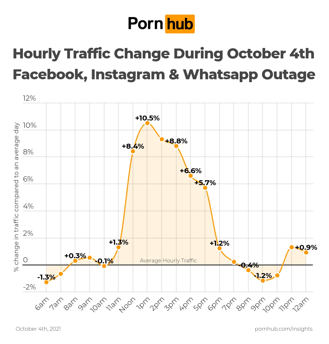 Gráfica de usuarios en PornHub tras caída de Facebook, WhatsApp e Instagram
