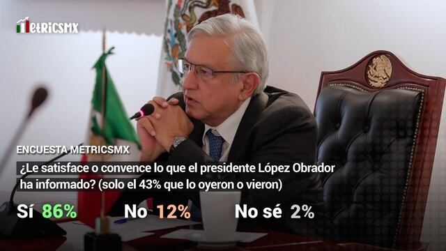 AMLO con buenas calificaciones en las encuestas