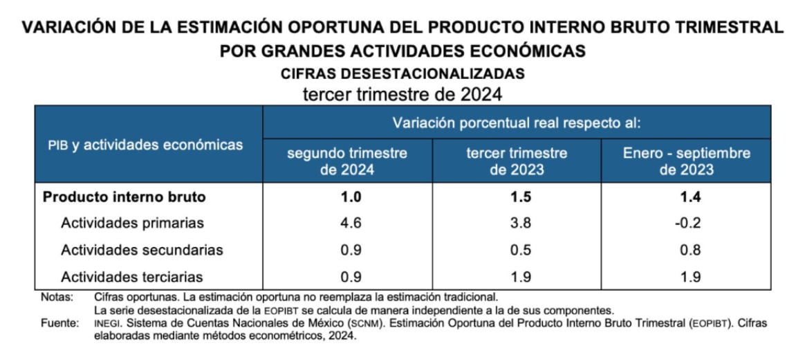 Variación de la Estimación Oportuna del Producto Interno Bruto Trimestral por Grandes Actividades Económicas (tercer trimestre 2024)