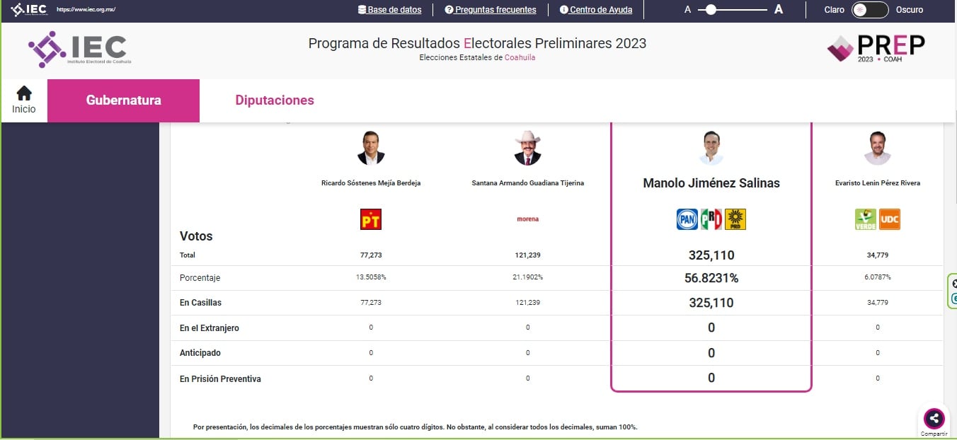 PREP: Conteo a las 21:00 horas de elecciones 2023 Coahuila