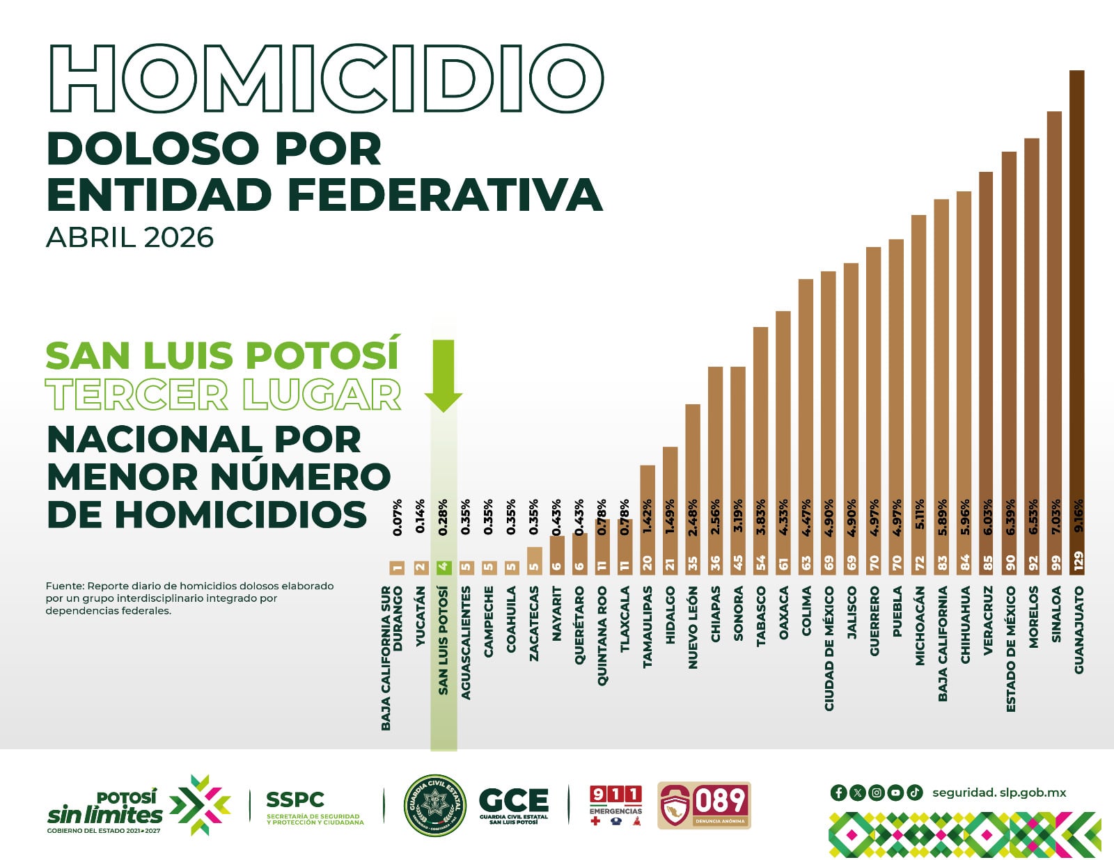 SSPC reporta solo cuatro homicidios en abril en San Luis Potosí
