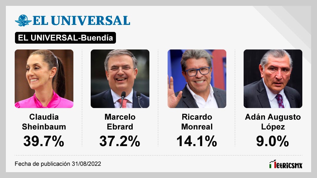ENCUESTA DE ENCUESTAS El Universal. PROMEDIO. EDICIÓN DE NOVIEMBRE DE 2022