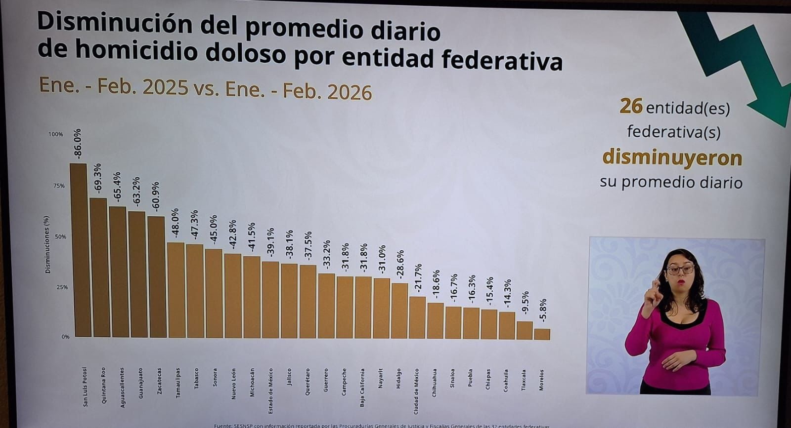 Ricardo Gallardo logra que San Luis Potosí lidere reducción de homicidios en México.