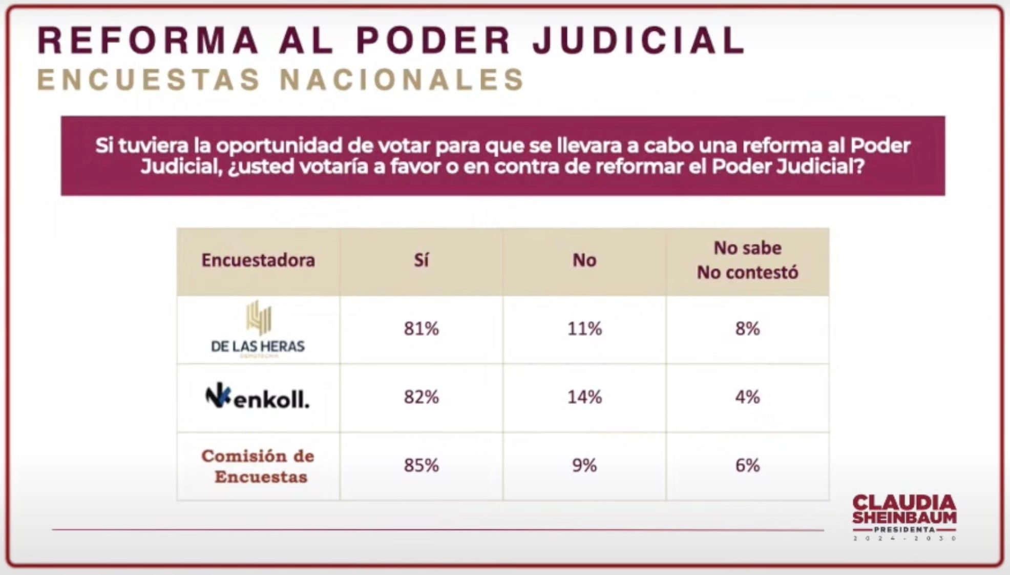 Resultados de encuestas sobre reforma al Poder Judicial presentadas por Claudia Sheinbaum