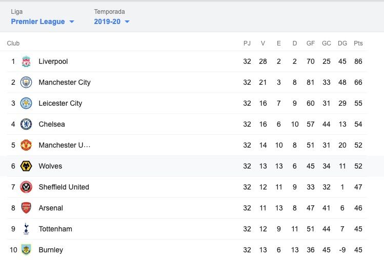 Tabla Premier League
