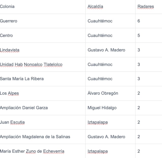 Colonias de la CDMX con más radares de fotocívicas