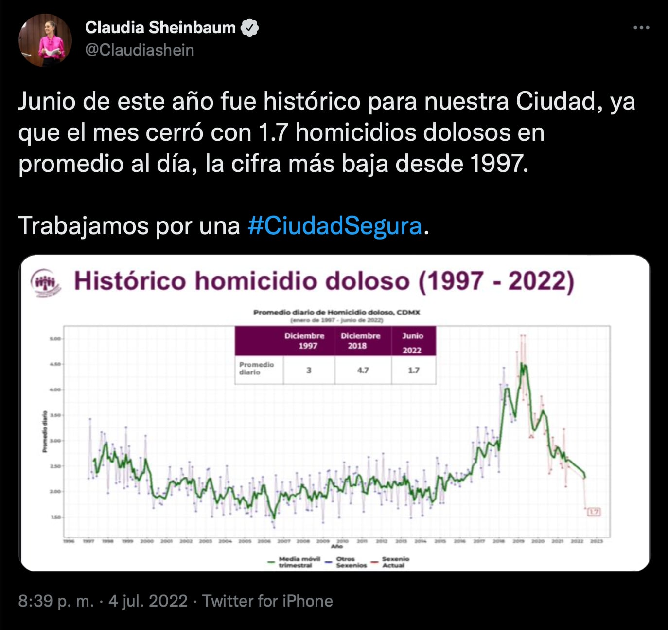 Claudia Sheinbaum celebra baja en homicidios durante junio en la CDMX: “La cifra más baja desde 1997”