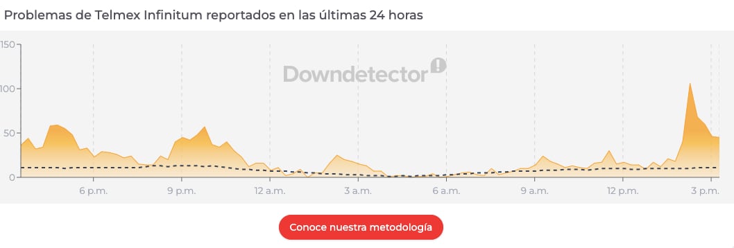 Reportan fallas en servicios de Telmex